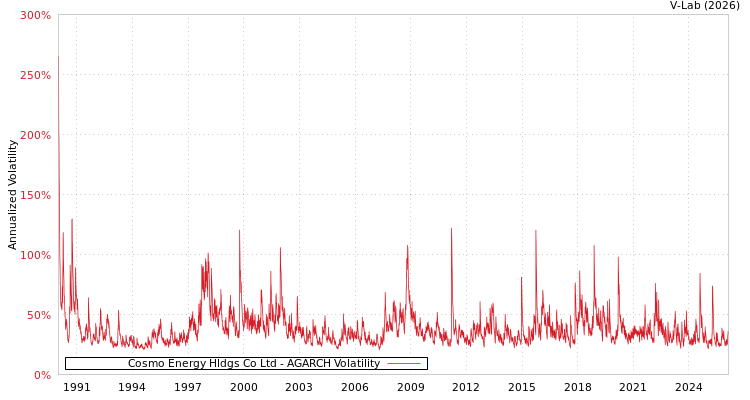 graph of Cosmo Energy Hldgs Co Ltd AGARCH