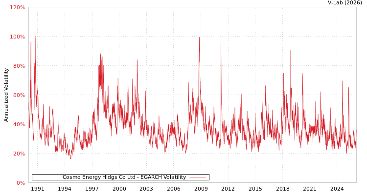graph of Cosmo Energy Hldgs Co Ltd EGARCH