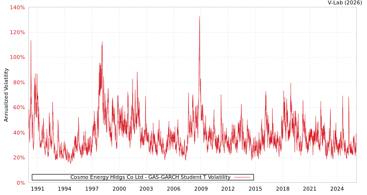 graph of Cosmo Energy Hldgs Co Ltd GAS-GARCH-T