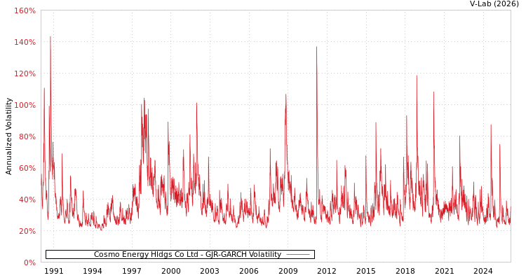graph of Cosmo Energy Hldgs Co Ltd GJR-GARCH