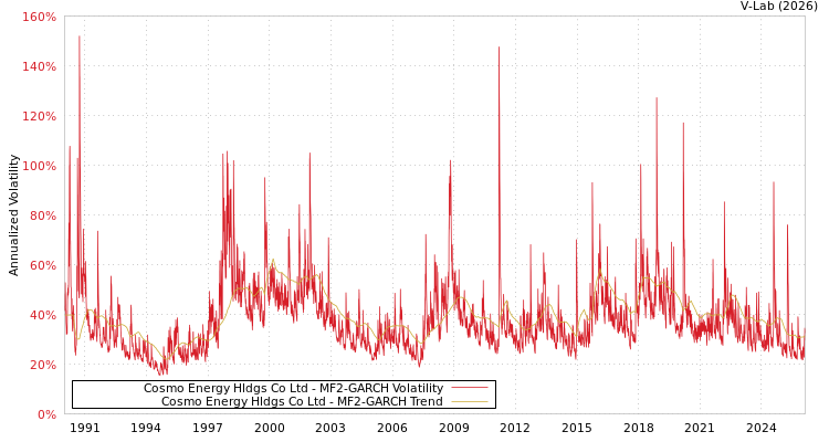 graph of Cosmo Energy Hldgs Co Ltd MF2-GARCH