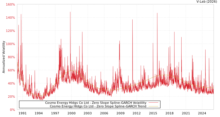 graph of Cosmo Energy Hldgs Co Ltd S0GARCH