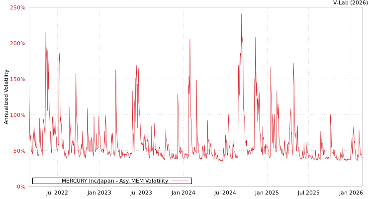 graph of MERCURY Inc/Japan AMEM