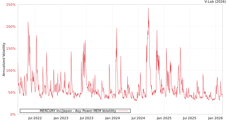 graph of MERCURY Inc/Japan APMEM