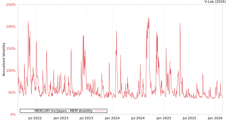 graph of MERCURY Inc/Japan MEM