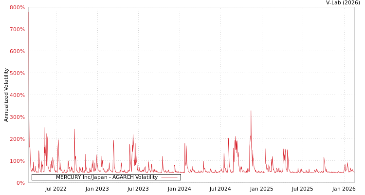 graph of MERCURY Inc/Japan AGARCH