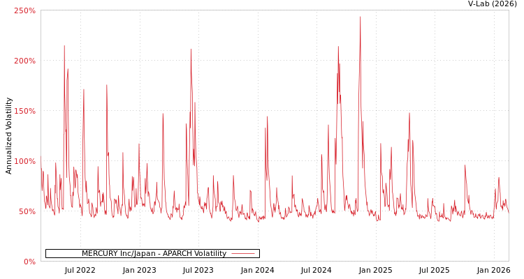 graph of MERCURY Inc/Japan APARCH