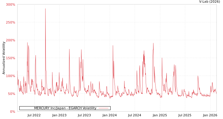 graph of MERCURY Inc/Japan EGARCH
