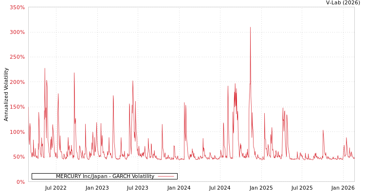 graph of MERCURY Inc/Japan GARCH