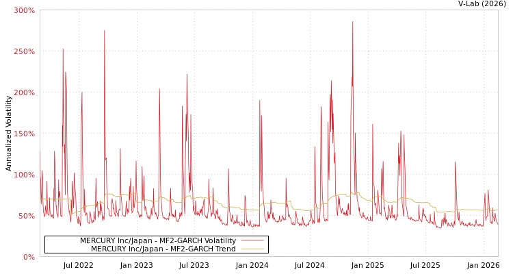graph of MERCURY Inc/Japan MF2-GARCH