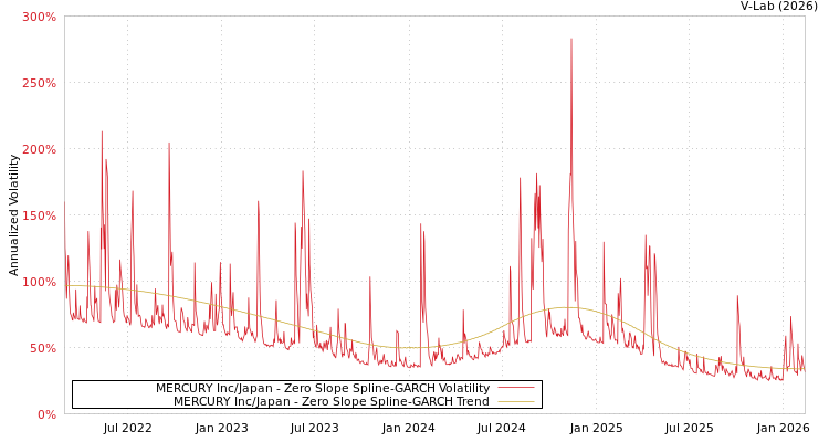 graph of MERCURY Inc/Japan S0GARCH