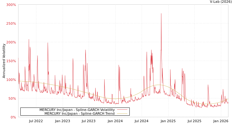 graph of MERCURY Inc/Japan SGARCH