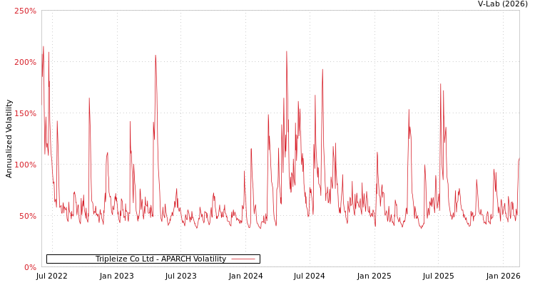 graph of Tripleize Co Ltd APARCH