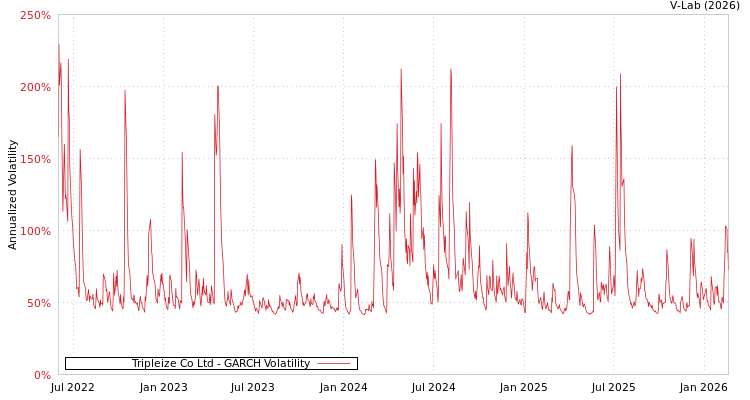graph of Tripleize Co Ltd GARCH