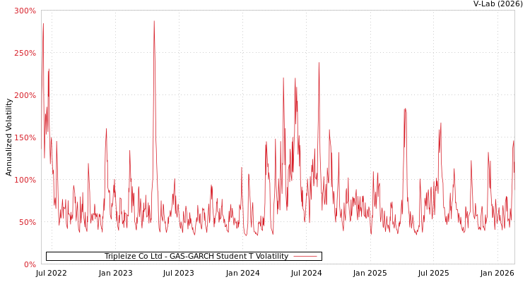 graph of Tripleize Co Ltd GAS-GARCH-T