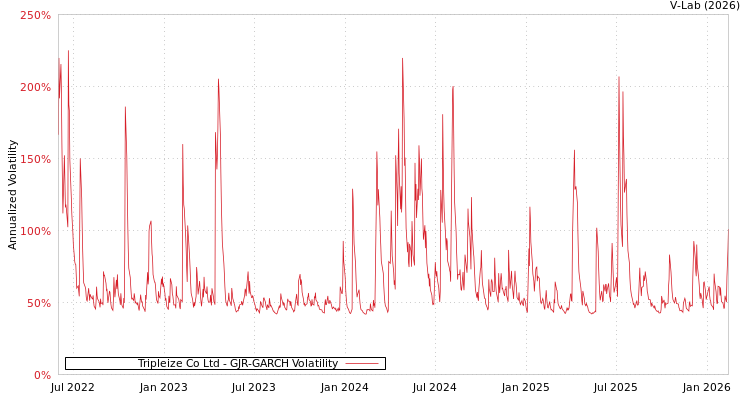 graph of Tripleize Co Ltd GJR-GARCH