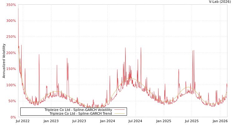 graph of Tripleize Co Ltd SGARCH