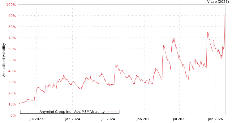 graph of Anymind Group Inc AMEM