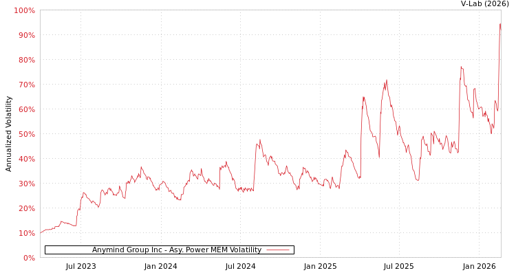 graph of Anymind Group Inc APMEM