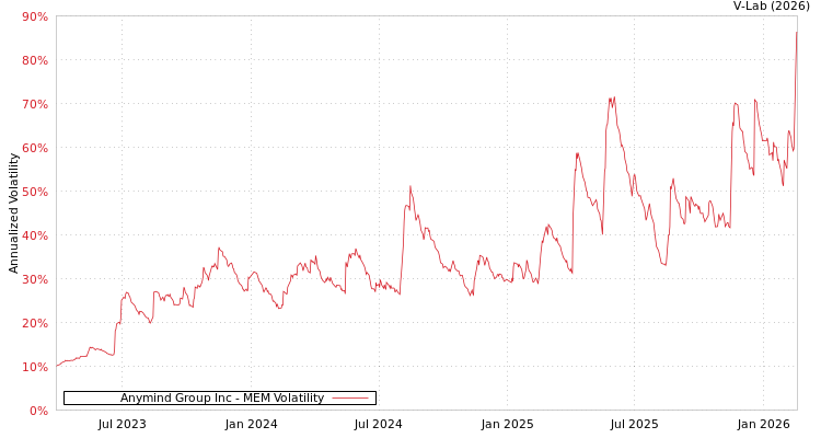 graph of Anymind Group Inc MEM