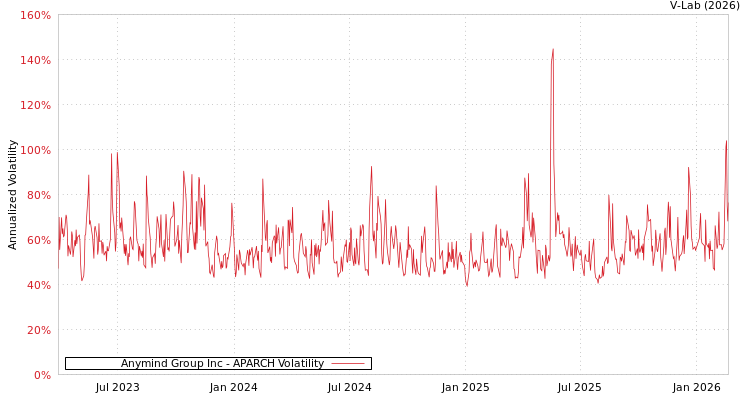 graph of Anymind Group Inc APARCH