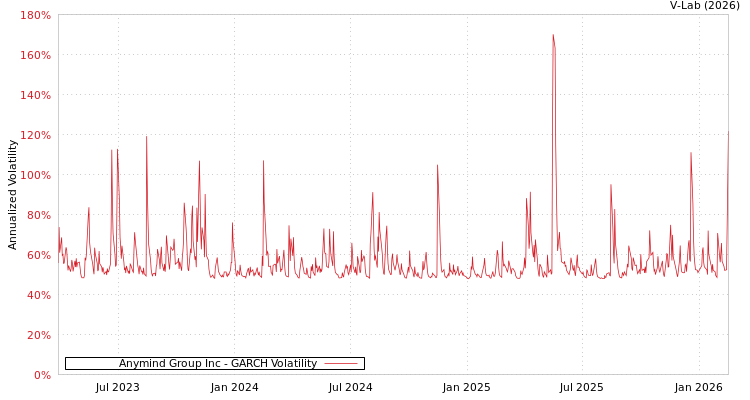 graph of Anymind Group Inc GARCH