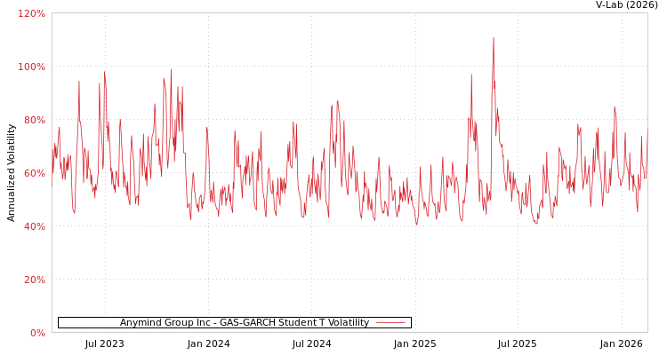 graph of Anymind Group Inc GAS-GARCH-T