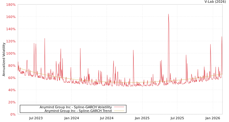 graph of Anymind Group Inc SGARCH