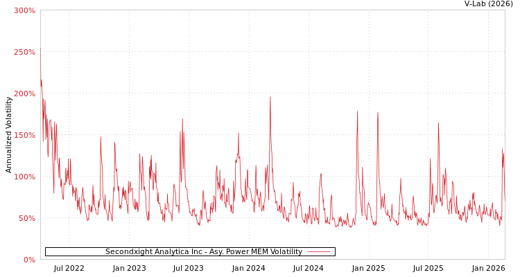 graph of Secondxight Analytica Inc APMEM
