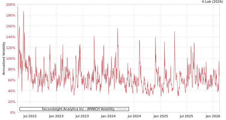 graph of Secondxight Analytica Inc APARCH