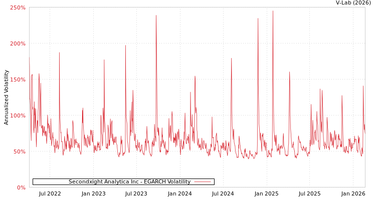 graph of Secondxight Analytica Inc EGARCH
