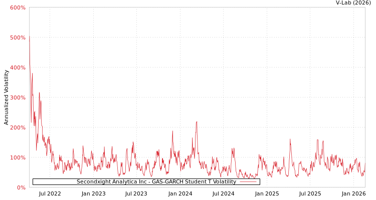 graph of Secondxight Analytica Inc GAS-GARCH-T