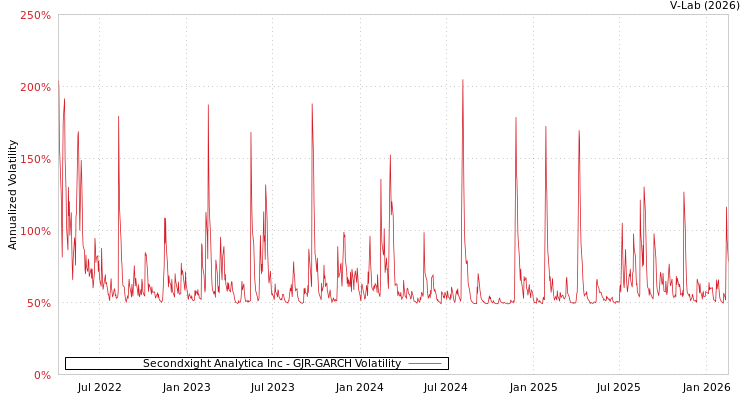 graph of Secondxight Analytica Inc GJR-GARCH