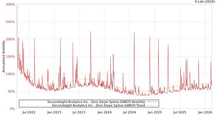 graph of Secondxight Analytica Inc S0GARCH