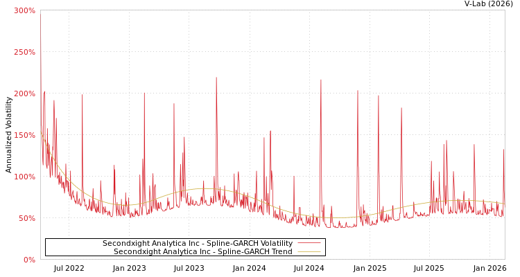 graph of Secondxight Analytica Inc SGARCH
