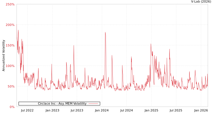 graph of Circlace Inc AMEM