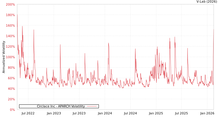 graph of Circlace Inc APARCH