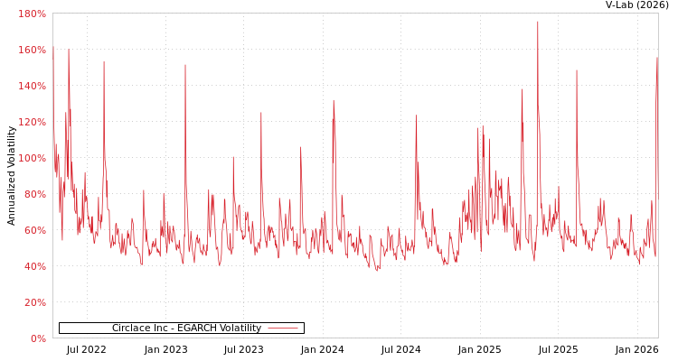 graph of Circlace Inc EGARCH