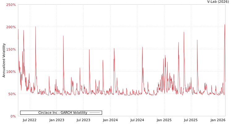 graph of Circlace Inc GARCH