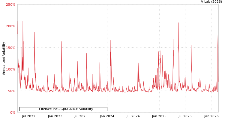 graph of Circlace Inc GJR-GARCH