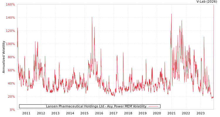 graph of Lansen Pharmaceutical Holdings Ltd APMEM