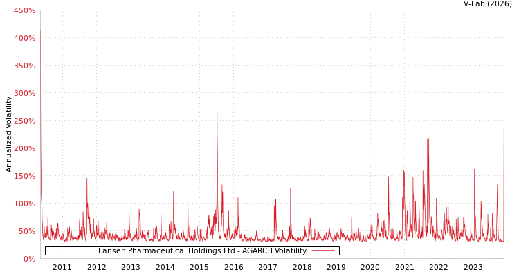 graph of Lansen Pharmaceutical Holdings Ltd AGARCH