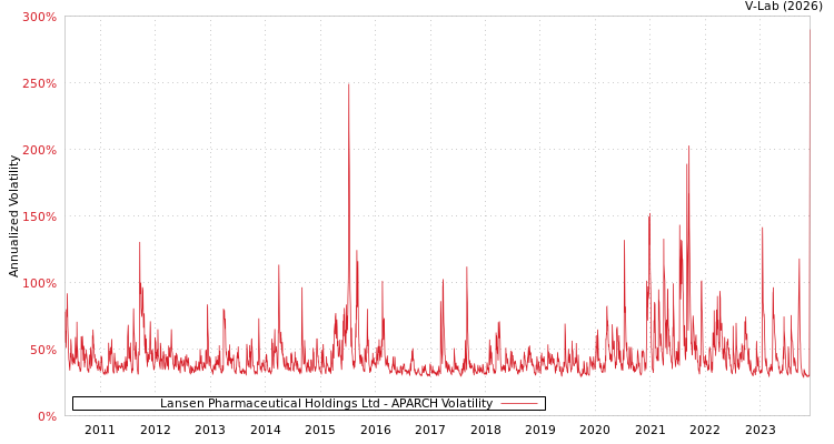 graph of Lansen Pharmaceutical Holdings Ltd APARCH
