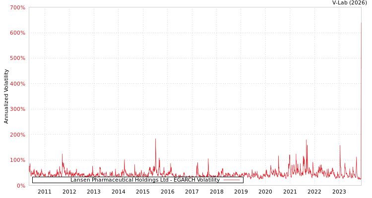 graph of Lansen Pharmaceutical Holdings Ltd EGARCH
