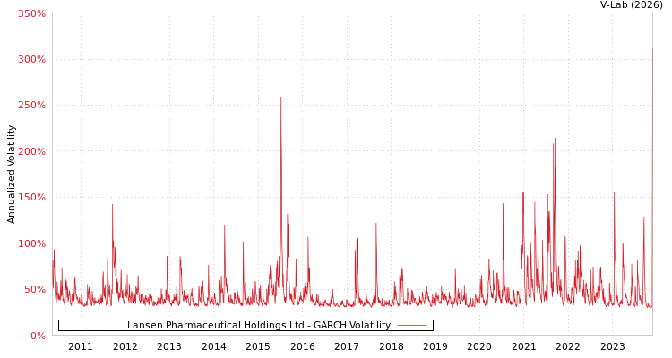 graph of Lansen Pharmaceutical Holdings Ltd GARCH