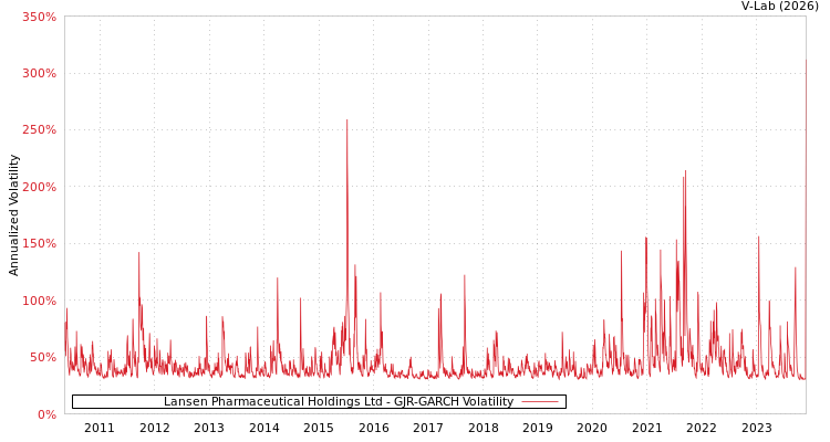 graph of Lansen Pharmaceutical Holdings Ltd GJR-GARCH