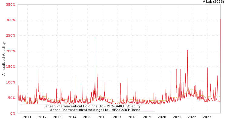 graph of Lansen Pharmaceutical Holdings Ltd MF2-GARCH