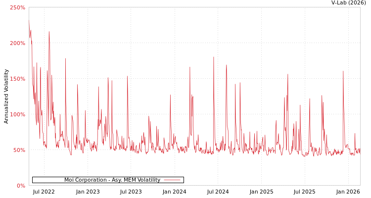 graph of Moi Corporation AMEM