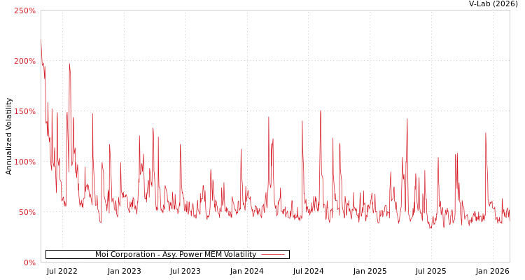 graph of Moi Corporation APMEM