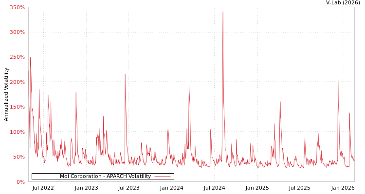 graph of Moi Corporation APARCH